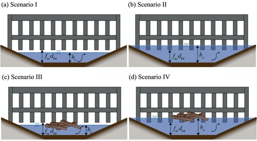Figure 7 Different scenarios to evaluate wood retention and sediment transport at inclined bar screens