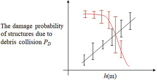 Figure 7. Conceptual diagram showing relationship between damage probability of structures due to debris collision PD and hazard, expressed as tsunami height h at a given point. Cases in which the damage probability increases linearly with the hazard and an example of the nonlinear relationship between h and PD are indicated by black and red lines, respectively. The vertical bars indicate the range of uncertainty.