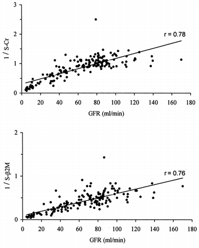 Figure 2. Relationships between GFR (99mTc-DTPArenal clearance per 1.73m2) and reciprocal valuesof serum creatinine (top) and serum β2-microglobulin (bottom).