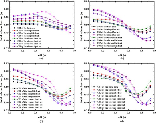 Figure 5. Distributions of the solid volume fraction in the air–solid system at selected positions: (a) h = 0.1L0; (b) h = 0.3L0; (c) h = 0.5L0; (d) h = 0.9L0.