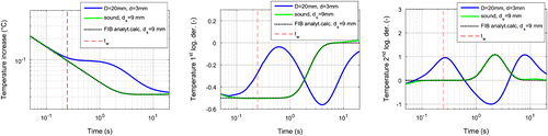 Figure 8. Temperature (left), its 1st derivative (mid) and its 2nd derivative (right) for the simulation model with 20 mm diameter and 3 mm defect depth in a 9 mm thick sound steel material. As comparison also the analytically calculated functions for a finite body with 9 mm thickness are plotted.