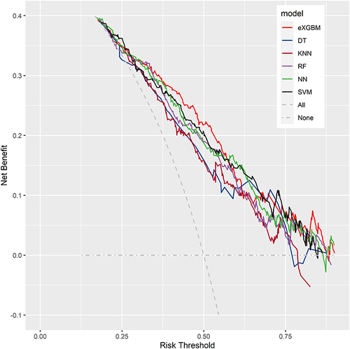 Figure 4 Decision curve analysis for each model.