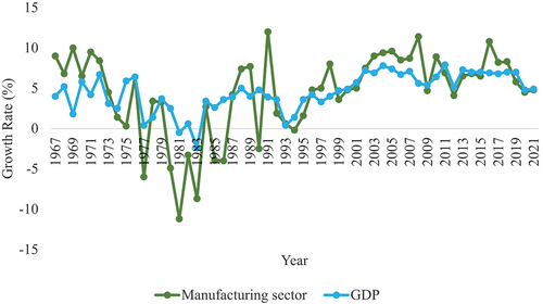 Figure 2. Manufacturing sector and GDP growth trend.