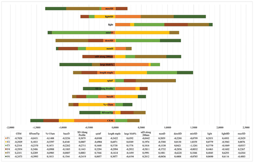 Figure 3. Discriminant coefficients for physical-mechanical hair/wool quality related traits in Canarian camel and Merino sheep in each canonical discriminant function. Each bar represents the relative weights (loadings) of each particular trait across the six significant discriminant functions evidenced by the discriminant canonical analysis.