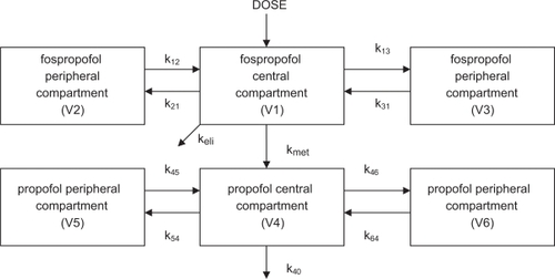 Figure 2 Some investigators suggest that fospropofol exists in a single peripheral compartment, thereby resulting in a 5-compartment model. OthersCitation33 postulate a dual peripheral compartment for fospropofol, suggesting a 6-compartment model (shown).