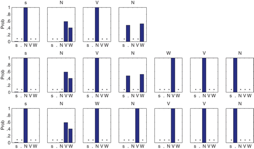 Figure 6. Mean transitional prediction values across each possible transition in the Van der Velde et al. grammar averaged across 10 simulations using the sensorimotor grounded input set. The network displays excellent performance across all transitions. Ungrammatical transitions are marked with an asterisk.