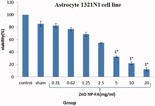 Figure 4. Percentage of viability of treated astrocyte cells after 12 h (Mean ± SEM); * a significant difference with the control and sham groups simultaneously. ‡ a significant difference with the other concentration groups simultaneously.
