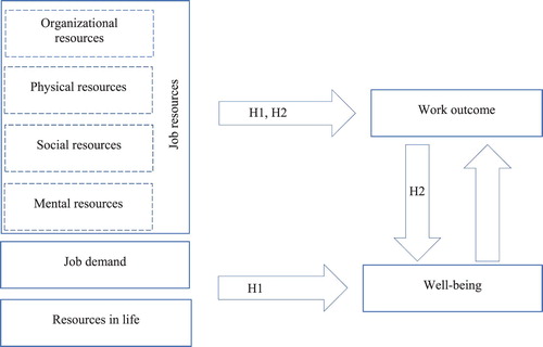 Figure 1. Conceptual model of worker well-being. Note: H1 and H2 refer to the research hypotheses tested.