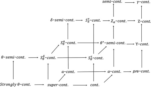 Figure 2. The relationships among different classes of the function g: X → Y.