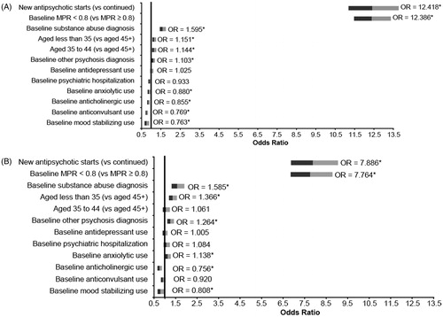 Figure 3. Predictors of future antipsychotic non-adherence among patients with schizophrenia treated with antipsychotics (adjusted odds ratios) (A) Medicaid population, (B) Commercial population. Note: * indicates significance at P < 0.05.