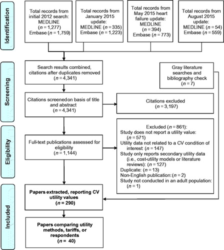 Figure 1. Systematic review study attrition (PRISMA) diagram. Abbreviations. CV, cardiovascular; PRISMA, Preferred Reporting Items for Systematic Reviews and Meta-Analyses.