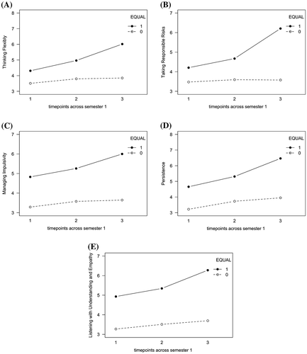 Figure 2. Equine therapy improves Habit of Mind scores over time in 2014 semester 1. Higher baseline measures were found in the students about to enroll in the EQUAL program in semester 1 of year 2014 for the following four Habits of Mind constructs: (A) Thinking Flexibly, (B) Taking Responsible Risks, (C) Managing Impulsivity, (D) Persistence, but not (E) Listening with Understanding and Empathy. The teacher ratings for four Habits of Mind constructs (A) Thinking Flexibly, (B) Taking Responsible Risks, (D) Persistence, and (E) Listening with Understanding and Empathy, for those students in the EQUAL program, compared with students not in the program, showed an increase over the semester