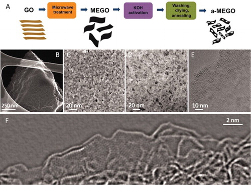 Figure 9. (A) Schematic showing the microwave exfoliation/reduction of GO and the following chemical activation of MEGO with KOH that creates pores while retaining high electrical conductivity. (B) Low magnification SEM image of a three-dimensional a-MEGO piece. (C) High-resolution SEM image of a different sample region that demonstrates the porous morphology. (D) Annular dark-field scanning transmission electron microscopy image of the same area as (C), acquired simultaneously. As seen, a-MEGO contains micro- and mesopores with a distribution of sizes between ∼1 and ∼10 nm. (E) High-resolution phase contrast electron micrograph of the thin edge of an a-MEGO chunk, taken at 80 kV. There is a variation in focus across the image because of the sloped nature of the sample and changes in sample thickness. The image shows the presence of a dense network of nanometer scale pores surrounded by highly curved, predominantly single-layer carbon. (F) Exit wave reconstructed high-resolution transmission electron microscopy image from the edge of a-MEGO. The in-plane carbon atoms are clearly resolved, and a variety of n-membered carbon rings can be seen. Substantial curvature of the single-carbon sheets is visible, with the in-plane crystallinity being preserved. Reproduced from Ref. [Citation64] with permission from The American Association for the Advancement of Science.