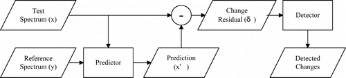 Figure 5 Basic anomaly change detection diagram.