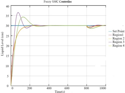 Figure 14. Comparative level response of four regions at SP = 30 cm using the fuzzy-SMC controller in the presence of disturbance of 10 lph at t = 800 s.