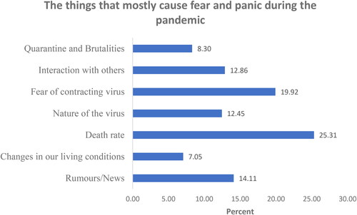 Figure 9. The things that mostly cause fear and panic during the pandemic.Source: Field data, 2022.