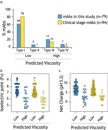 Figure 8. Evaluation of viscosity model predictions and antibody properties for clinical-stage mAbs relative to the mAbs in this study. (a) The percentage of mAbs with each type of predicted viscosity behavior, as defined in Fig. 4. (b-c) Distribution of (b) Fv pI and (c) Fv net charge at pH 5.2 for different levels of predicted viscosity. In (a), the number of mAbs is shown on top of each bar.