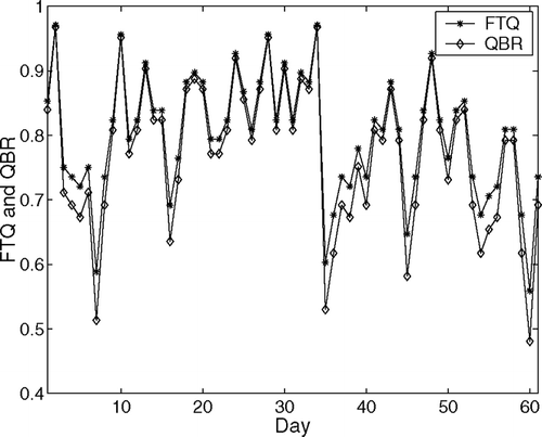 Fig. 9 Daily first time quality and quality buy rate.