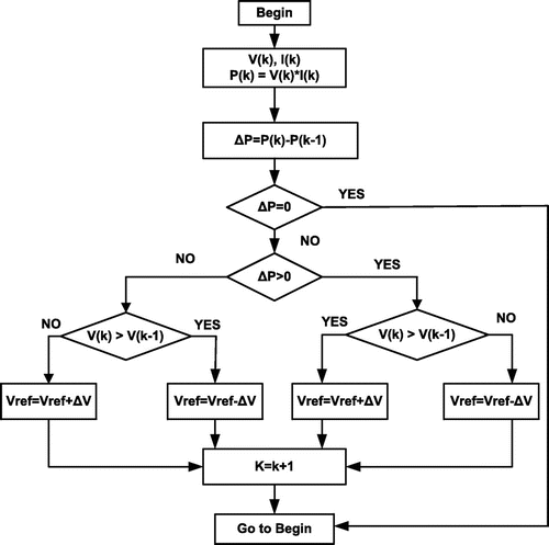 Figure 9. Flowchart of P&O algorithm.