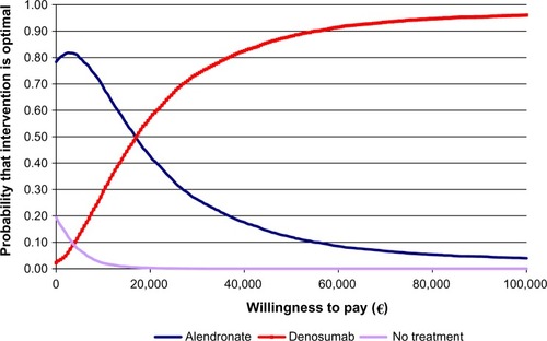 Figure 2 Results of the probabilistic sensitivity analysis showing willingness to pay per quality-adjusted life-year.