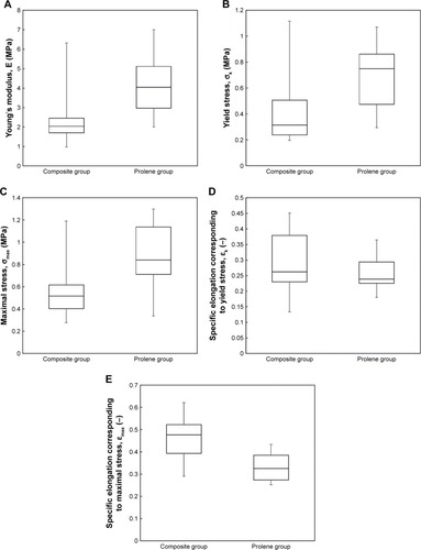 Figure 8 Comparison of monitored parameters of both groups, Composite vs Prolene groups.Notes: A boxplot graph demonstrating the maximum and minimum measured values, first and third quartiles and median. (A) Elasticity; (B) yield stress; (C) maximal stress; (D) specific elongation corresponding to yield stress; and (E) specific elongation corresponding to maximal stress.