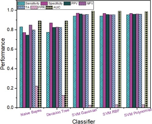 Figure 5. Breast Cancer Detection Performance based on Rica hybridised with Morphological Features using different Machine Learning techniques.