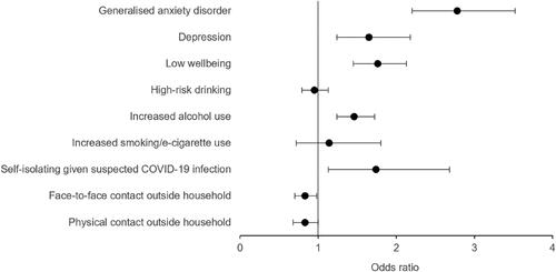 Figure 1. Cross-sectional associations between COVID-19 holistic risk perceptions and mental health, wellbeing, and risk behaviours.Note. Whole sample. Forest plot shows the fully adjusted odds ratios (circles) and 95% confidence intervals (bars). Fully adjusted = adjusted for age, gender, education, keyworker status, pre-pandemic anxiety, depression, high-risk drinking, smoking, and early pandemic suspected COVID-19 infection.