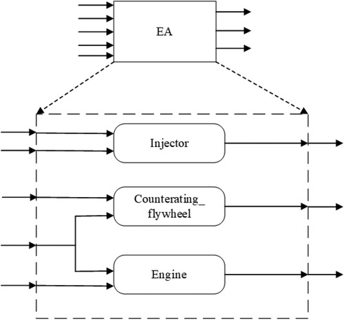 Figure 12. The structure diagram of the compositional verification for the execution.