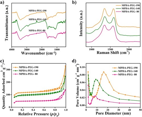 Figure 2 (a) FT-IR spectra and (b) Raman spectrum of MPDA-PEG nanoparticles. (c) Nitrogen adsorption-desorption isotherms and (d) pore size distribution curves of MPDA-PEG nanoparticles with various diameters.Abbreviation: MPDA-PEG, polyethylene glycol-modified mesoporous polydopamine.