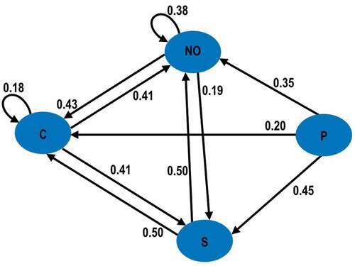 Figure 2. Markov chain diagram for transition probabilities