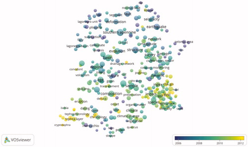 Figure 8. Co-occurrence term in overlay visualization (1994–2017). The overlay colour of each circle corresponds to the average publication year of all the articles that include the corresponding word. In this map, the terms with the blue colour represent the research activities with older average publication year and the terms with the yellow colour show the terms with more recent average publication year.