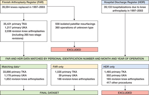 Figure 2. Flow chart indicating how the data from the Finnish Arthroplasty Register (FAR) and the Hospital Discharge Register (HDR) were combined to create the final dataset. aoperation types according to FAR.