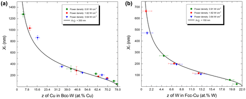 Figure 3. Xc vs. z plot: experimental data and fitted curves using Equation (Equation5(5) Xc=Xc(12)·zmax-zz-zmin(5) ) for both bcc (a) and fcc (b) phases in the Cu–W system.