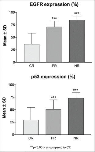 Figure 3. Association of molecular marker levels (%) with overall response in OSCC patients (A) Showing association of PR and NR with increase in levels of EGFR expression as compared to CR (B) showing significant association of NR with strong positive expressions of p53 along with higher mean expression levels of p53 in both PR and NR as compared to CR.