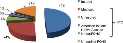 Figure 4 Financial sources among adolescents receiving HPV vaccine. Vaccine is mostly covered by individual insurance, Vaccine for Children (VFC) program (those on Medicaid, uninsured, American Indian or Alaskan Native or underinsured), and Federally Qualified Health Centers.