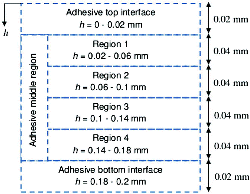 Figure 12. Through-thickness modeling of adhesive layer.