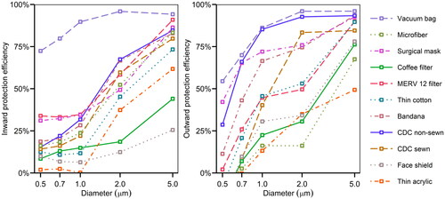 Figure 7. Inward and outward protection efficiency for all masks. For improved readability, error bars are not shown here, but they appear in Figure 5.