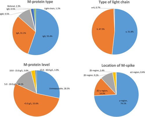 Figure 3. Characteristics of patients with monoclonal gammopathy of undetermined significance.