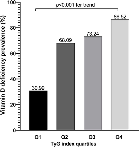 Figure 2 Comparisons of vitamin D deficiency prevalence in different TyG index quartiles.