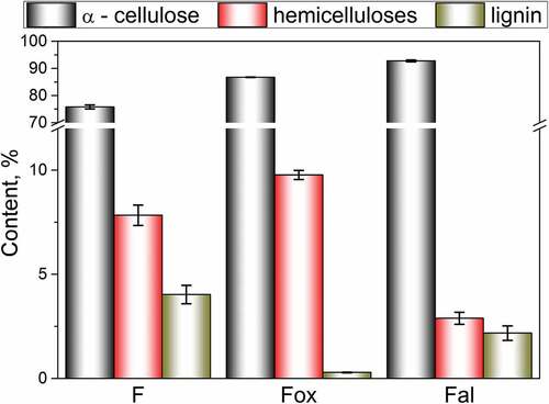 Figure 1. Content of α-cellulose, lignin, and hemicelluloses in F, Fox, and Fal samples.