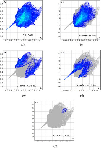 Figure 5. Fingerprint plots of 1 showing the percentages of contact contributions to the total Hirshfeld surface area (a) all, (b) resolved into H–H/H–H interactions, (c) C–H interactions, (d) O–H and (e) C–C type of interactions.