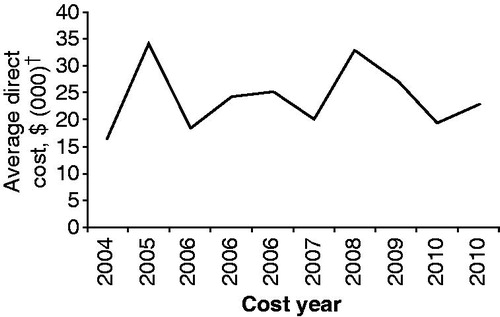 Figure 2. Average direct cost by year (2004–2010) among 10 studies that included DMTs in the direct cost estimatesCitation16–25. The studies used are the 10 studies from Table 1 that included DMTs in the direct cost estimates. †Costs presented in 2011 US dollars. DMT, disease-modifying therapy.