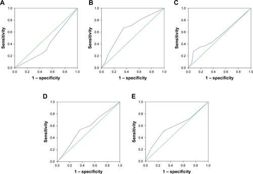 Figure S1 The ROC curve analysis is used to determine the cutoff values of staining scores of epithelial–mesenchymal transition and cancer stem cell markers.Notes: (A) E-cadherin; (B) N-cadherin; (C) Nanog; (D) Oct-4; (E) Sox-2.Abbreviation: ROC, receiver operating characteristic.