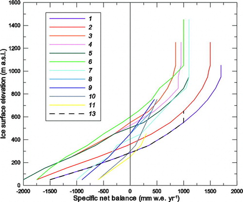 FIGURE 5. Specific net balance/altitude curves b n(z) in the thirteen different regions of Svalbard, numbers corresponds to region numbers given in Figure 1