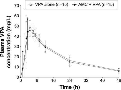 Figure 1 Mean plasma VPA concentration–time profiles with and without AMC in healthy subjects.