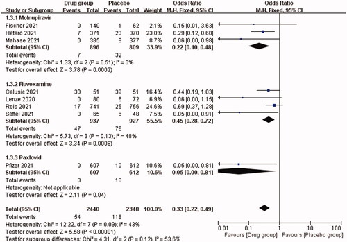 Figure 4. Subgroup analysis: impact of different oral antiviral drugs on mortality or hospitalization rate of COVID-19 patients.