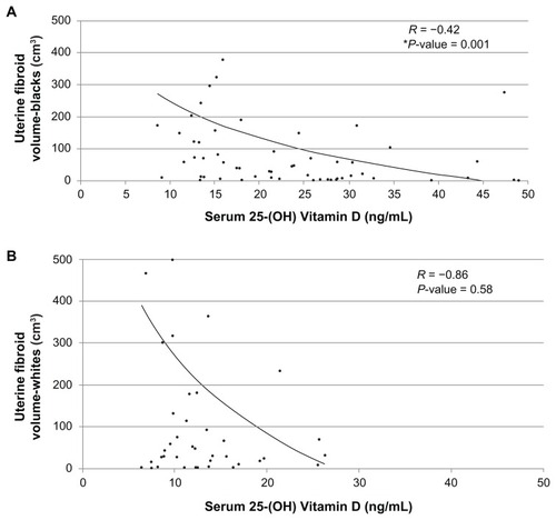 Figure 4 Evaluating racial trend in the correlation between serum 25-(OH) vitamin D levels to uterine fibroid volume: logarithmic trend lines given for (A) blacka and (B) whiteb participants.