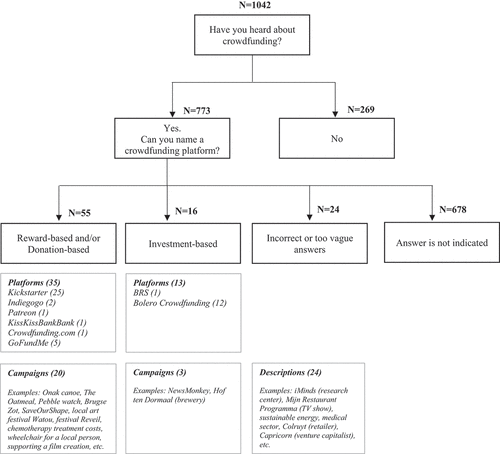 Figure 1. Crowdfunding awareness.