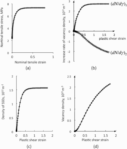 Figure 3. Response of the model 9c00. Nominal stress vs. strain relation (a), rates of increase and derease of vacancy density (b), density evolutions of the SSDs (c) and atomic vacancy (d).