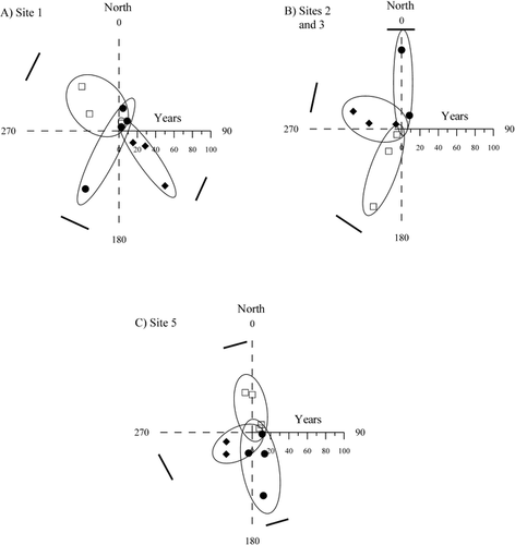 FIGURE 11. Polar plots of cumulative years of reaction wood with respect to orientation for leaning trees adjacent to ice-wedge troughs. Data are presented for three trees (tree 1—□; tree 2—•; tree 3—♦) from three areas in Mackenzie Delta. A) Site 1, B) Sites 2 and 3; and C) Site 5. Tangents indicate the approximate orientation of ice-wedge troughs with respect to the leaning trees